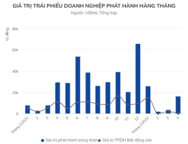 Sạch bóng trái phiếu doanh nghiệp bất động sản tháng 4